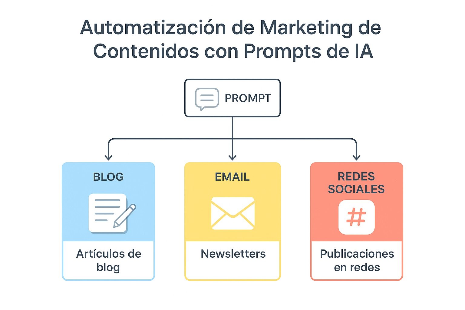 Diagrama que ilustra cómo automatizar tu marketing de contenidos usando prompts de IA, mostrando la generación automática de contenido para blog, email y redes sociales.