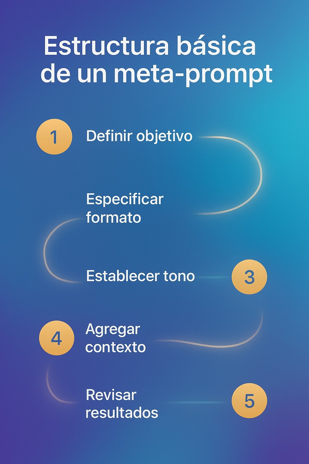 Infografía con los pasos para crear un meta-prompt efectivo: definir objetivo, especificar formato, establecer tono, agregar contexto y revisar resultados. Diseño moderno con colores azul, violeta y dorado, que simbolizan la conexión entre creatividad y tecnología.